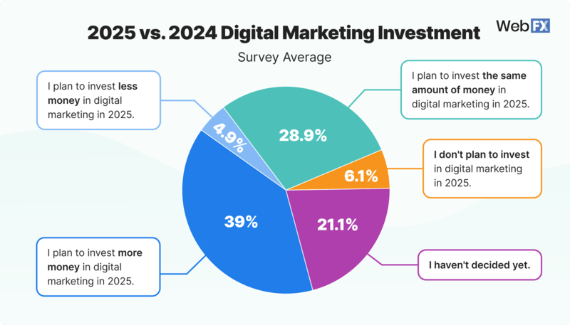 Screen shot of WebFX chart on digital marketing investment in 2025 vs 2024