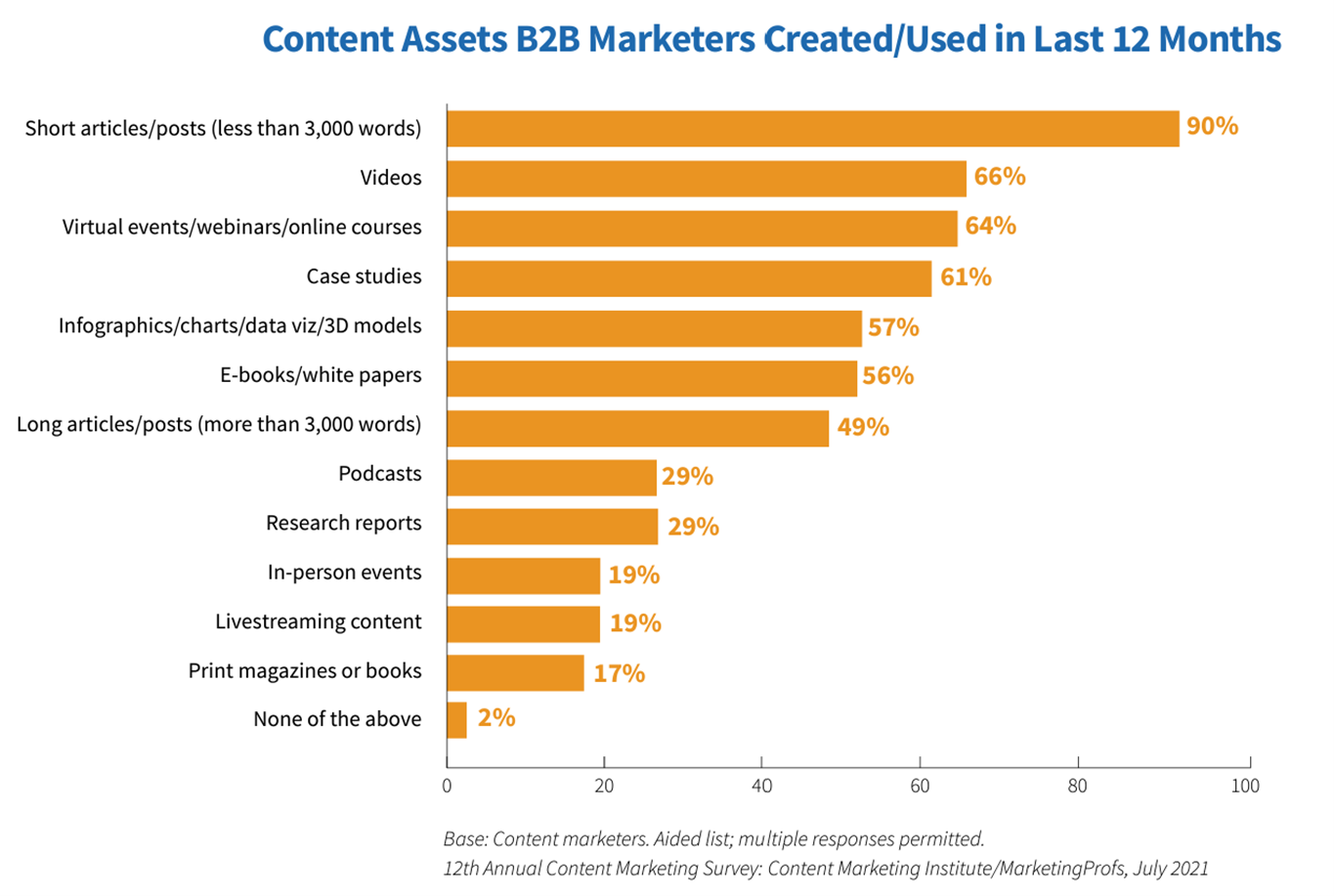 Bar graph of Content Assets B2B Marketers created or used in last 12 months - highest short articles with 3,000 words
