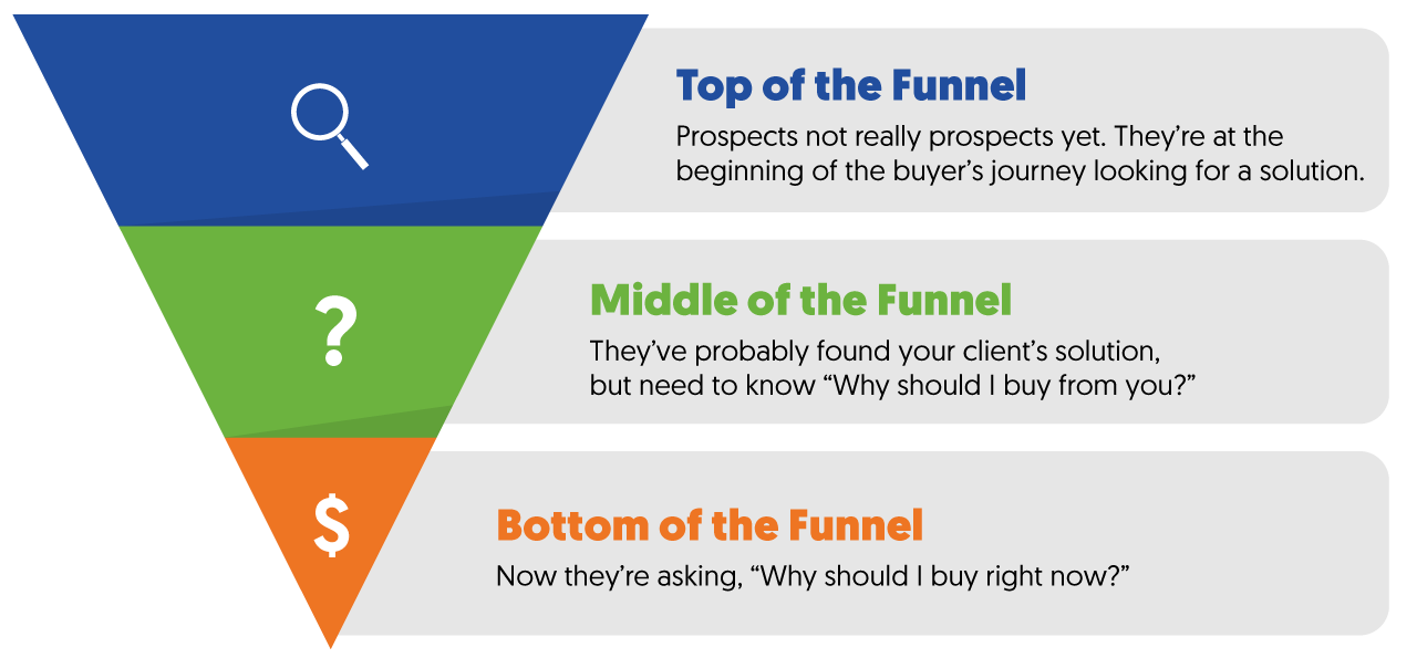 Graphic showing an updside down triangle with the Top of Funnel in blue that says, Prospects not really prospects yet.  They're at the beginning of the buyer's journey looking for a solution. The middle section is orange and says, Middle of the Funnel. They've probably found your client's solution, but need to know why they should buy from you.  The Bottom of the funnel says, now they're asking, why should I buy from you right now?