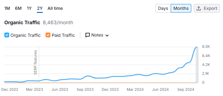 Website Traffic Chart