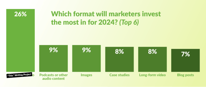 Graph reporting on the question 'which format will marketers invest the most in for 2024? (top 6)', showing 26% of marketers answering *this* writing project