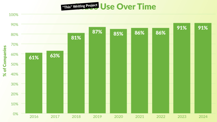 Graph depecting the use over time of *this* writing project, showing an increase over time